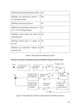 41
Mudanças geradas pela agenda dos recursos Zero
Mudanças que representem impactos >=
15% do tempo definido
Zero
Mudanças provenientes de atrasos Um
Mudanças que representem impactos de >=
5% e < 15 % do tempo definido
Um
Mudanças devido agenda dos donos de
estacionamentos
Um
Mudanças devido atraso na entrega de
serviços
Um
Mudanças que representem impactos de
menores de 5%
Dois
Tabela 8 - Priorização das mudanças de prazos.
Sistema de controle de mudanças de prazos (Schedule Change Control System)
Figura 5 - Fluxograma de controle do gerenciamento de mudanças de prazos.
 