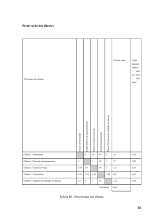 50
Priorização dos clientes
Priorização dos clientes
Cliente1:Patrocinador
Cliente2:Donosdeestacionamentos
Cliente3:UsuáriuosdoApp
Cliente4:Fornecedores
Cliente5:Empresasdetarifaçãodecatracas
Total da linha Valor
decimal
relativo
= total
da linha
/ total
geral
Cliente 1: Patrocinador 1 10 10 5 26 0,39
Cliente 2: Donos de estacionamentos 1 5 10 1 17 0,25
Cliente 3: Usuários do App 1/10 1/5 10 1 11,3 0,17
Cliente 4: Fornecedores 1/10 1/10 1/10 1/10 0,4 0,01
Cliente 5: Empresas de tarifação de catracas 1/5 1 1 10 12,2 0,18
Total Geral 66,9
Tabela 10 - Priorização dos cliente.
 
