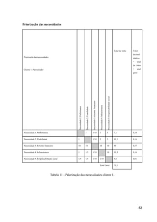 52
Priorização das necessidades
Priorização das necessidades:
Cliente 1: Patrocinador
Necessidade1:Performance
Necessidade2:Usabilidade
Necessidade3:Retornofinanceiro
Necessidade4:Infraestrutura
Necessidade5:Responsabilidadesocial
Total da linha Valor
decimal
relativo
= total
da linha
/ total
geral
Necessidade 1: Performance 1 1/10 1 5 7,1 0,10
Necessidade 2: Usabilidade 1 1/10 5 5 11,1 0,16
Necessidade 3: Retorno financeiro 10 10 10 10 40 0,57
Necessidade 4: Infraestrutura 1 1/5 1/10 10 11,3 0,16
Necessidade 5: Responsabilidade social 1/5 1/5 1/10 1/10 0,6 0,01
Total Geral 70,1
Tabela 11 - Priorização das necessidades cliente 1.
 