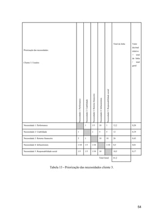 54
Priorização das necessidades:
Cliente 3: Usuário
Necessidade1:Performance
Necessidade2:Usabilidade
Necessidade3:Retornofinanceiro
Necessidade4:Infraestrutura
Necessidade5:Responsabilidadesocial
Total da linha Valor
decimal
relativo
= total
da linha
/ total
geral
Necessidade 1: Performance 1 1/5 10 1 12,2 0,20
Necessidade 2: Usabilidade 1 1 5 5 12 0,19
Necessidade 3: Retorno financeiro 5 1 10 10 26 0,43
Necessidade 4: Infraestrutura 1/10 1/5 1/10 1/10 0,5 0,01
Necessidade 5: Responsabilidade social 1/5 1/5 1/10 10 10,5 0,17
Total Geral 61,2
Tabela 13 - Priorização das necessidades cliente 3.
 