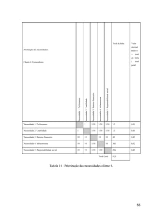 55
Priorização das necessidades:
Cliente 4: Fornecedores
Necessidade1:Performance
Necessidade2:Usabilidade
Necessidade3:Retornofinanceiro
Necessidade4:Infraestrutura
Necessidade5:Responsabilidadesocial
Total da linha Valor
decimal
relativo
= total
da linha
/ total
geral
Necessidade 1: Performance 1 1/10 1/10 1/10 1,3 0,01
Necessidade 2: Usabilidade 1 1/10 1/10 1/10 1,3 0,01
Necessidade 3: Retorno financeiro 10 10 10 10 40 0,43
Necessidade 4: Infraestrutura 10 10 1/10 10 30,1 0,32
Necessidade 5: Responsabilidade social 10 10 1/10 1/10 20,2 0,23
Total Geral 92,9
Tabela 14 - Priorização das necessidades cliente 4.
 