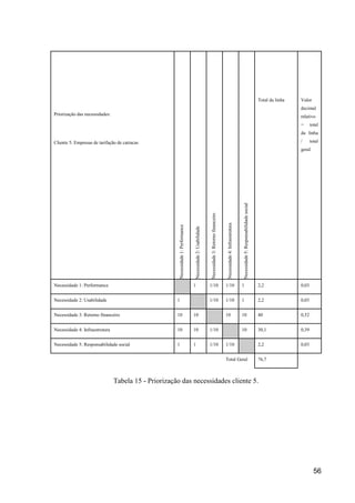 56
Priorização das necessidades:
Cliente 5: Empresas de tarifação de catracas
Necessidade1:Performance
Necessidade2:Usabilidade
Necessidade3:Retornofinanceiro
Necessidade4:Infraestrutura
Necessidade5:Responsabilidadesocial
Total da linha Valor
decimal
relativo
= total
da linha
/ total
geral
Necessidade 1: Performance 1 1/10 1/10 1 2,2 0,03
Necessidade 2: Usabilidade 1 1/10 1/10 1 2,2 0,03
Necessidade 3: Retorno financeiro 10 10 10 10 40 0,52
Necessidade 4: Infraestrutura 10 10 1/10 10 30,1 0,39
Necessidade 5: Responsabilidade social 1 1 1/10 1/10 2,2 0,03
Total Geral 76,7
Tabela 15 - Priorização das necessidades cliente 5.
 