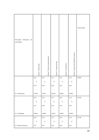 57
Priorização balanceada das
necessidades
Cliente1:Patrocinador
Cliente2:Donosdeestacionamentos
Cliente3:UsuáriosdaApp
Cliente4:Fornecedores
Cliente5:Empresasdetarifaçãodecatracas
Total da linha
N 1: Performance
0,39
X
0,10
=
0,0390
0,25
X
0,03
=
0,0075
0,17
X
0,20
=
0,0340
0,01
X
0,01
=
0,0001
0,18
X
0,03
=
0,0054
0,0860
N 2: Usabilidade
0,39
X
0,16
=
0,0624
0,25
X
0,08
=
0,0200
0,17
X
0,19
=
0,0323
0,01
X
0,01
=
0,0001
0,18
X
0,03
=
0,0054
0,1202
N 3: Retorno financeiro
0,39
X
0,57
0,25
X
0,47
0,17
X
0,43
0,01
X
0,43
0,18
X
0,52
0,5108
 