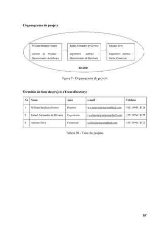 67
Organograma do projeto
Figura 7 - Organograma do projeto.
Diretório do time do projeto (Team directory)
No Nome Área e-mail Telefone
1 William Strafacce Soares Projetos w.s.soares@estacionefacil.com +5511999113321
2 Rafael Alexandre de Oliveira Engenharia r.a.oliveira@estacionefacil.com +5511999113322
3 Adriano Silva Comercial a.silva@estacionefacil.com +5511999113323
Tabela 20 - Time do projeto.
 