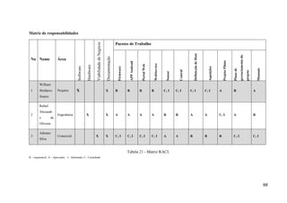 68
Matriz de responsabilidades
No Nome Área
Software
Hardware
ViabilidadedeNegócio
Documentação
Pacotes de Trabalho
Firmware
APPAndroid
PortalWeb
WebService
Sensor
Central
DefinicçãodeHost
Aqusições
ProjetoPiloto
Planode
gerenciamentodo
projeto
Manuais
1
William
Strafacce
Soares
Projetos X X R R R R C, I C, I C, I C, I A R A
2
Rafael
Alexandr
e de
Oliveira
Engenharia X X A A A A R R A A C, I A R
3
Adriano
Silva
Comercial X X C, I C, I C, I C, I A A R R R C, I C, I
Tabela 21 - Matriz RACI.
R – responsável, A – Aprovador, I – Informado, C - Consultado
 