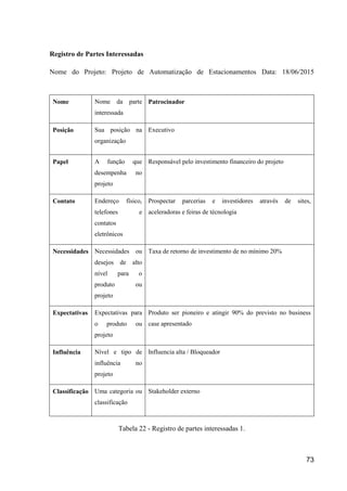 73
Registro de Partes Interessadas
Nome do Projeto: Projeto de Automatização de Estacionamentos Data: 18/06/2015
Nome Nome da parte
interessada
Patrocinador
Posição Sua posição na
organização
Executivo
Papel A função que
desempenha no
projeto
Responsável pelo investimento financeiro do projeto
Contato Endereço físico,
telefones e
contatos
eletrônicos
Prospectar parcerias e investidores através de sites,
aceleradoras e feiras de técnologia
Necessidades Necessidades ou
desejos de alto
nível para o
produto ou
projeto
Taxa de retorno de investimento de no mínimo 20%
Expectativas Expectativas para
o produto ou
projeto
Produto ser pioneiro e atingir 90% do previsto no business
case apresentado
Influência Nível e tipo de
influência no
projeto
Influencia alta / Bloqueador
Classificação Uma categoria ou
classificação
Stakeholder externo
Tabela 22 - Registro de partes interessadas 1.
 