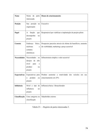 74
Nome Nome da parte
interessada
Donos de estacionamento
Posição Sua posição na
organização
Executivo
Papel A função que
desempenha no
projeto
Responsável por viabilizar a implantação do projeto piloto
Contato Endereço físico,
telefones e
contatos
eletrônicos
Prospectar parcerias através de ofertas de benefícios, aumento
de visibilidade, marketing e preço acessível
Necessidades Necessidades ou
desejos de alto
nível para o
produto ou
projeto
Infraestrutura simples e valor acessível
Expectativas Expectativas para
o produto ou
projeto
Produto aumentar a rotatividade dos veículos em seu
estacionamento em 25%
Influência Nível e tipo de
influência no
projeto
Influencia baixa / Desacelerador
Classificação Uma categoria ou
classificação
Stakeholder externo
Tabela 23 - - Registro de partes interessadas 2.
 