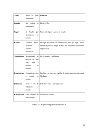 76
Nome Nome da parte
interessada
Usuários
Posição Sua posição na
organização
Público Alvo
Papel A função que
desempenha no
projeto
Responsável pelo sucesso do projeto
Contato Endereço físico,
telefones e
contatos
eletrônicos
Divulgar nos meios de comunicação para que haja a maior
aderência possível, target de 80% dos condutores de veículos
da grande SP
Necessidades Necessidades ou
desejos de alto
nível para o
produto ou
projeto
Performance e Usabilidade
Expectativas Expectativas para
o produto ou
projeto
Facilitar a procura e a escolha de estacionamentos na grande
São Paulo
Influência Nível e tipo de
influência no
projeto
Influencia baixa / Desacelerador
Classificação Uma categoria ou
classificação
Stakeholder externo
Tabela 25 - Registro de partes interessadas 4.
 