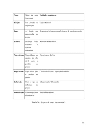77
Nome Nome da parte
interessada
Entidades reguladoras
Posição Sua posição na
organização
Órgãos Públicos
Papel A função que
desempenha no
projeto
Responsável pelo controle da legislação de transito do estado
Contato Endereço físico,
telefones e
contatos
eletrônicos
Prefeitura de São Paulo
Necessidades Necessidades ou
desejos de alto
nível para o
produto ou
projeto
Cumprimento das leis
Expectativas Expectativas para
o produto ou
projeto
Conformidade com a legislação de transito
Influência Nível e tipo de
influência no
projeto
Influencia alta / Bloqueador
Classificação Uma categoria ou
classificação
Stakeholder externo
Tabela 26 - Registro de partes interessadas 5.
 