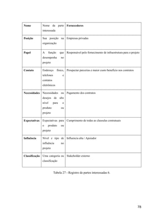 78
Nome Nome da parte
interessada
Fornecedores
Posição Sua posição na
organização
Empresas privadas
Papel A função que
desempenha no
projeto
Responsável pelo fornecimento de infraestrutura para o projeto
Contato Endereço físico,
telefones e
contatos
eletrônicos
Prospectar parcerias e maior custo benefício nos contratos
Necessidades Necessidades ou
desejos de alto
nível para o
produto ou
projeto
Pagamento dos contratos
Expectativas Expectativas para
o produto ou
projeto
Cumprimento de todas as clausulas contratuais
Influência Nível e tipo de
influência no
projeto
Influencia alta / Apoiador
Classificação Uma categoria ou
classificação
Stakeholder externo
Tabela 27 - Registro de partes interessadas 6.
 