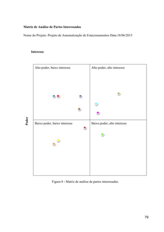 79
Matriz de Análise de Partes Interessadas
Nome do Projeto: Projeto de Automatização de Estacionamentos Data:18/06/2015
Interesse
Alto poder, baixo interesse Alto poder, alto interesse
Baixo poder, baixo interesse Baixo poder, alto interesse
Figura 8 - Matriz de análise de partes interessadas.
Poder
 