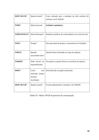 86
HOW MUCH? Quanto custará? Custo estimado para a produção da infra estrutura do
software é de $ 3420,00
WHO? Quem necessita Entidade reguladoras
WHICH/WHAT? Qual informação? Relatórios jurídicos de conformidade com as leis do setor
WHY? Porque? Para aprovação do projeto e concorrência em licitações
WHEN? Quando
necessitarão dela?
Quando forem solicitadas ao corpo da empresa
WHERE? Onde deverá ser
disponibilizada?
Em arquivos e pastas físicas no escritório da empresa
HOW? Como será
fornecido (mídia,
formato,
tecnologia)
Será fornecido em papel autenticado
HOW MUCH? Quanto custará? O custo administrativo estimado é de $1000,00
Tabela 29 - Matriz 5W2H do processo de comunicação.
 