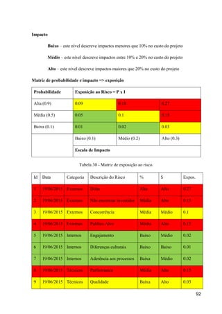 92
Impacto
Baixo – este nível descreve impactos menores que 10% no custo do projeto
Médio – este nível descreve impactos entre 10% e 20% no custo do projeto
Alto – este nível descreve impactos maiores que 20% no custo do projeto
Matriz de probabilidade e impacto => exposição
Probabilidade Exposição ao Risco = P x I
Alta (0.9) 0.09 0.18 0.27
Média (0.5) 0.05 0.1 0.15
Baixa (0.1) 0.01 0.02 0.03
Baixo (0.1) Médio (0.2) Alto (0.3)
Escala de Impacto
Tabela 30 - Matriz de exposição ao risco.
Id Data Categoria Descrição do Risco % $ Expos.
1 19/06/2015 Externos Dólar Alta Alto 0.27
2 19/06/2015 Externos Não encontrar investidor Média Alto 0.15
3 19/06/2015 Externos Concorrência Média Médio 0.1
4 19/06/2015 Externos Publico Alvo Média Alto 0.15
5 19/06/2015 Internos Engajamento Baixo Médio 0.02
6 19/06/2015 Internos Diferenças culturais Baixo Baixo 0.01
7 19/06/2015 Internos Aderência aos processos Baixa Médio 0.02
8 19/06/2015 Técnicos Performance Média Alto 0.15
9 19/06/2015 Técnicos Qualidade Baixa Alto 0.03
 