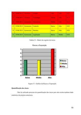 93
10 19/06/2015 Técnicos Escopo Alta Alto 0.27
11 19/06/2015 Técnicos Tecnologia Média Alto 0.15
12 19/06/2015 Gerenciais Estimativas Média Alto 0.15
13 19/06/2015 Gerenciais Controle Baixa Alto 0.03
14 19/06/2015 Gerenciais Patentes Baixa Alto 0.03
15 19/06/2015 Gerenciais Legislação Baixa Médio 0.02
Tabela 31 - Matriz de registro de riscos.
0
1
2
3
4
5
6
7
Baixo Médio Alto
Baixa
Média
Alta
Figura 11 - Gráfico de Riscos x Exposição.
Quantificação dos riscos
Não foi utilizado processo de quantificação dos riscos pois não existia nenhum dado
estatístico de projetos anteriores.
Riscos x Exposição
 