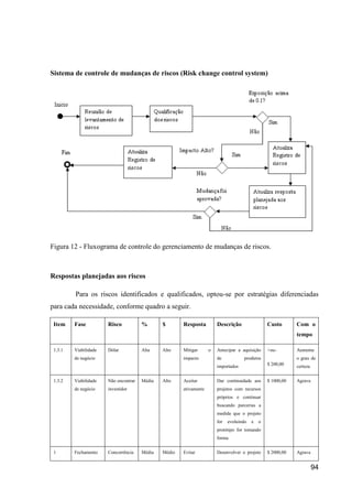 94
Sistema de controle de mudanças de riscos (Risk change control system)
Figura 12 - Fluxograma de controle do gerenciamento de mudanças de riscos.
Respostas planejadas aos riscos
Para os riscos identificados e qualificados, optou-se por estratégias diferenciadas
para cada necessidade, conforme quadro a seguir.
Item Fase Risco % $ Resposta Descrição Custo Com o
tempo
1.3.1 Viabilidade
de negócio
Dólar Alta Alto Mitigar o
impacto
Antecipar a aquisição
de produtos
importados
+ou-
$ 200,00
Aumenta
o grau de
certeza
1.3.2 Viabilidade
de negócio
Não encontrar
investidor
Média Alto Aceitar
ativamente
Dar continuidade aos
projetos com recursos
próprios e continuar
buscando parcerias a
medida que o projeto
for evoluindo e o
protótipo for tomando
forma
$ 1000,00 Agrava
1 Fechamento Concorrência Média Médio Evitar Desenvolver o projeto $ 2000,00 Agrava
 