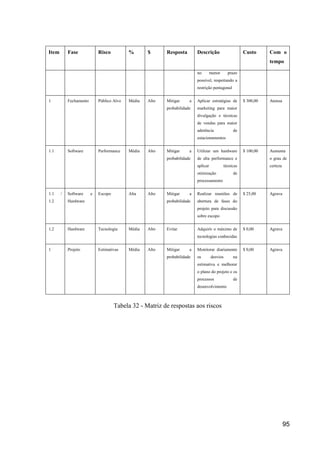 95
Item Fase Risco % $ Resposta Descrição Custo Com o
tempo
no menor prazo
possível, respeitando a
restrição pentagonal
1 Fechamento Público Alvo Média Alto Mitigar a
probabilidade
Aplicar estratégias de
marketing para maior
divulgação e técnicas
de vendas para maior
aderência de
estacionamentos
$ 300,00 Atenua
1.1 Software Performance Média Alto Mitigar a
probabilidade
Utilizar um hardware
de alta performance e
aplicar técnicas
otimização de
processamento
$ 100,00 Aumenta
o grau de
certeza
1.1 /
1.2
Software e
Hardware
Escopo Alta Alto Mitigar a
probabilidade
Realizar reuniões de
abertura de fases do
projeto para discussão
sobre escopo
$ 25,00 Agrava
1.2 Hardware Tecnologia Média Alto Evitar Adquirir o máximo de
tecnologias conhecidas
$ 0,00 Agrava
1 Projeto Estimativas Média Alto Mitigar a
probabilidade
Monitorar diariamente
os desvios na
estimativa e melhorar
o plano do projeto e os
processos de
desenvolvimento
$ 0,00 Agrava
Tabela 32 - Matriz de respostas aos riscos
 