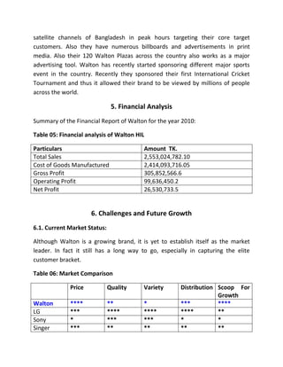 satellite channels of Bangladesh in peak hours targeting their core target
customers. Also they have numerous billboards and advertisements in print
media. Also their 120 Walton Plazas across the country also works as a major
advertising tool. Walton has recently started sponsoring different major sports
event in the country. Recently they sponsored their first International Cricket
Tournament and thus it allowed their brand to be viewed by millions of people
across the world.
5. Financial Analysis
Summary of the Financial Report of Walton for the year 2010:
Table 05: Financial analysis of Walton HIL
Particulars Amount TK.
Total Sales 2,553,024,782.10
Cost of Goods Manufactured 2,414,093,716.05
Gross Profit 305,852,566.6
Operating Profit 99,636,450.2
Net Profit 26,530,733.5
6. Challenges and Future Growth
6.1. Current Market Status:
Although Walton is a growing brand, it is yet to establish itself as the market
leader. In fact it still has a long way to go, especially in capturing the elite
customer bracket.
Table 06: Market Comparison
Price Quality Variety Distribution Scoop For
Growth
Walton **** ** * *** ****
LG *** **** **** **** **
Sony * *** *** * *
Singer *** ** ** ** **
 