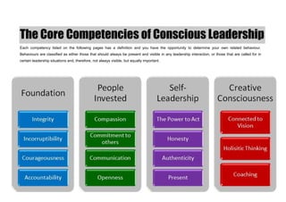 The Core Competencies of Conscious Leadership
Each competency listed on the following pages has a definition and you have the opportunity to determine your own related behaviour.
Behaviours are classified as either those that should always be present and visible in any leadership interaction, or those that are called for in
certain leadership situations and, therefore, not always visible, but equally important.
 