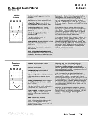 © 2003 by Inscape Publishing, Inc. All rights reserved.
Reproduction in any form, in whole or in part, is prohibited.
Brian Gaudet 17
The Classical Profile Patterns Section III
DiSC
®
Classic 2.0
Creative
Pattern
7
6
5
4
3
2
1
28
27
26
25
24
23
22
21
20
19
18
17
16
15
14
13
12
11
10
9
8
7
6
5
4
3
2
1
Example
D i S C
Developer
Pattern
7
6
5
4
3
2
1
28
27
26
25
24
23
22
21
20
19
18
17
16
15
14
13
12
11
10
9
8
7
6
5
4
3
2
1
Example
D i S C
Emotions: is concerned with meeting
personal needs
Goal: new opportunities
Judges others by: ability to meet the
Developer’s standards
Influences others by: pursuit of solutions for
problems; projection of personal sense of
power
Value to the organization: avoids "passing
the buck"; seeks new or innovative problem-
solving methods
Overuses: control over people and situations
to accomplish his or her own results
Under Pressure: works alone to complete
tasks; is belligerent if individualism is
threatened or challenging opportunities
disappear
Fears: boredom; loss of control
Would increase effectiveness with more:
patience, empathy; participation and
collaboration with others; follow-through and
attention to quality control
Developers tend to be strong-willed individuals,
continually seeking new horizons. As self-reliant,
independent thinkers, they prefer to find their own
solutions. Relatively free of the constraining influence of
the group, Developers are able to bypass convention and
often create innovative solutions.
While they most often use direct, forceful behavior,
Developers can also shrewdly manipulate people and
situations. When required to participate with others in
situations that limit their individualism, Developers are apt
to become belligerent. They are persistent when pursuing
the results they desire and will do whatever is necessary
to overcome obstacles to success. In addition, they have
high expectations of others and can be critical when their
standards are not met.
Developers are most interested in achieving their own
goals. Opportunities for advancement and challenge are
important to them. By focusing on results, they may lack
empathy or seem uncaring by dismissing others’
concerns.
Emotions: accepts aggression; restrains
expression
Goal: dominance; unique accomplishments
Judges others by: personal standards;
progressive ideas for accomplishing tasks
Influences others by: ability to pace
development of systems and innovative
approaches
Value to the organization: initiates or
designs changes
Overuses: bluntness; critical or
condescending attitude
Under Pressure: becomes bored with routine
work; sulks when restrained; acts
independently
Fears: lack of influence; failure to achieve
their standards
Would increase effectiveness with more:
warmth; tactful communication; effective team
cooperation; recognition of existing sanctions
Persons with a Creative Pattern display opposite forces in
their behavior. Their desire for tangible results is
counterbalanced by an equally strong drive for perfection
and their aggressiveness is tempered by sensitivity.
Although they think and react quickly, they are restrained
by the wish to explore all possible solutions before making
a decision.
Creative persons exhibit foresight when focusing on
projects, and they bring about change. Since individuals
with a Creative Pattern have a drive for perfection and
demonstrate considerable planning ability, the changes
they make are likely to be sound, but the method may
lack attention to interpersonal relationships.
Creative persons want freedom to explore, and they want
the authority to examine and retest findings. They can
make daily decisions quickly but may be extremely
cautious when making bigger decisions: "Should I take
that promotion?" "Should I move to another location?" In
their drive for results and perfection, Creative persons
may not be concerned about social poise. As a result,
they may be cool, aloof, or blunt.
 