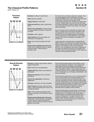 © 2003 by Inscape Publishing, Inc. All rights reserved.
Reproduction in any form, in whole or in part, is prohibited.
Brian Gaudet 21
The Classical Profile Patterns Section III
DiSC
®
Classic 2.0
Promoter
Pattern
7
6
5
4
3
2
1
28
27
26
25
24
23
22
21
20
19
18
17
16
15
14
13
12
11
10
9
8
7
6
5
4
3
2
1
Example
D i S C
Result-Oriented
Pattern
7
6
5
4
3
2
1
28
27
26
25
24
23
22
21
20
19
18
17
16
15
14
13
12
11
10
9
8
7
6
5
4
3
2
1
Example
D i S C
Emotions: verbalizes ego strength; displays
rugged individualism
Goal: dominance and independence
Judges others by: ability to accomplish the
task quickly
Influences others by: force of character;
persistence
Value to the organization: persistence;
doggedness
Overuses: impatience; win-lose competition
Under Pressure: becomes critical and fault-
finding; resists participating with a team; may
overstep boundaries
Fears: others will take advantage of them;
slowness, especially in task activities; being a
pushover
Would increase effectiveness with more:
verbalization of their reasoning; consideration
of other views and ideas about goals and
problem solutions; genuine concern for others;
patience and humility
Result-Oriented people display self-confidence, which
some may interpret as arrogance. They actively seek
opportunities that test and develop their abilities to
accomplish results. Result-Oriented persons like difficult
tasks, competitive situations, unique assignments, and
"important" positions. They undertake responsibilities with
an air of self-importance and display self-satisfaction once
they have finished.
Result-Oriented people tend to avoid constraining factors,
such as direct controls, time-consuming details, and
routine work. Because they are forceful and direct, they
may have difficulties with others. Result-Oriented people
prize their independence and may become restless when
involved with group activities or committee work. Although
Result-Oriented people generally prefer to work alone,
they may persuade others to support their efforts,
especially when completing routine activities.
Result-Oriented people are quick-thinkers, and they are
impatient and fault-finding with those who are not. They
evaluate others on their ability to get results. Result-
Oriented people are determined and persistent even in
the face of antagonism. They take command of the
situation when necessary, whether or not they are in
charge. In their uncompromising drive for results, they
may appear blunt and uncaring.
Emotions: is willing to accept others
Goal: approval, popularity
Judges others by: verbal skills
Influences others by: praise, opportunities,
favors
Value to the organization: relieves tension;
promotes projects and people, including him
or herself
Overuses: praise, optimism
Under Pressure: becomes careless and
sentimental; is disorganized
Fears: loss of social acceptance and self-
worth
Would increase effectiveness with more:
control of time; objectivity; sense of urgency;
emotional control; follow-through on
promises, tasks
Promoters have an extensive network of contacts. They
are usually gregarious and socially adept, and they
develop friendships easily. They rarely antagonize others
intentionally. Promoters seek favorable social
environments where they can develop and maintain their
contacts. Verbally skilled, they promote their own ideas
and create enthusiasm for others’ projects. With their wide
range of contacts, Promoters have access to the people
who can help them.
Since Promoters prefer to participate and interact with
others in activities, they may be less interested in task
accomplishment. They may continue to seek out any
situation that involves meeting people and socializing,
even though their job requires attention to more solitary
activities. They thrive on meetings, committees, and
conferences.
Usually optimistic, Promoters tend to overestimate the
ability of others. They often leap to favorable conclusions
without considering all the facts. Promoters will learn to be
objective and emphasize results with coaching and
direction. Time management may present challenges for
Promoters. By setting a time limit on conversation and
discussion, they can remind themselves of the urgency of
"closing" and accomplishing the task.
 