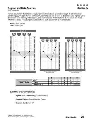 © 2003 by Inscape Publishing, Inc. All rights reserved.
Reproduction in any form, in whole or in part, is prohibited.
Brian Gaudet 23
Scoring and Data Analysis Section IV
DiSC
®
Classic 2.0
Here is a summary that shows how your personal report was generated. Graph III is the result of
combining your "Most" choices with your "Least" choices and is used to determine your highest DiSC
dimension, your Intensity Index scores, and your Classical Profile Pattern. If you would like more
information about how your personal report was built, please talk to your facilitator.
Name: Brian Gaudet
Date: 10/12/2010
Graph III
7
6
5
4
3
2
1
28
27
26
25
24
23
22
21
20
19
18
17
16
15
14
13
12
11
10
9
8
7
6
5
4
3
2
1
+27
+ 9
+ 6
+ 5
+ 3
+ 2
+ 1
0
- 1
- 2
- 3
- 4
- 5
- 6
- 7
- 8
- 9
-10
-11
-12
-13
-14
-15
-16
-27
+28
+ 9
+ 8
+ 7
+ 6
+ 5
+ 4
+ 3
+ 2
+ 1
0
- 1
- 2
- 3
- 4
- 5
- 6
- 8
- 26
+26
+14
+12
+11
+10
+ 9
+ 8
+ 7
+ 6
+ 5
+ 4
+ 3
+ 2
+ 1
0
- 1
- 2
- 3
- 4
- 5
- 7
-27
+24
+18
+ 6
+ 5
+ 4
+ 3
+ 2
+ 1
0
- 1
- 2
- 3
- 4
- 5
- 6
- 7
- 8
- 9
-11
-26
D i S CIntensity Segment
Graph I
7
6
5
4
3
2
1
28
27
26
25
24
23
22
21
20
19
18
17
16
15
14
13
12
11
10
9
8
7
6
5
4
3
2
1
27
12
11
10
9
8
7
6
5
4
3
2
1
0
28
11
10
9
8
7
6
5
4
3
2
1
0
26
14
13
12
11
10
9
8
7
6
5
4
3
2
24
12
11
10
9
8
7
6
5
4
3
2
1
0
12
1
0
These are your “Most” responses for
each of the four scales
SegmentIntensity
D i S C
Graph II
7
6
5
4
3
2
1
28
27
26
25
24
23
22
21
20
19
18
17
16
15
14
13
12
11
10
9
8
7
6
5
4
3
2
1
0
1
2
3
4
5
6
7
8
9
10
11
12
13
14
15
16
17
27
0
1
2
3
4
5
6
7
8
9
10
26
0
1
2
3
4
5
6
7
8
9
10
27
0
1
2
3
4
5
6
7
8
9
10
11
12
13
26
These are your “Least” responses for
each of the four scales
SegmentIntensity
D i S C
D i S C N
MOST 6 6 5 9 2
LEAST 10 4 4 10 0TALLY BOX
DIFFERENCE -4 2 1 -1
SUMMARY OF INTERPRETATION
Highest DiSC Dimension(s): Dominance (D)
Classical Pattern: Result-Oriented Pattern
Segment Numbers: 5434
 