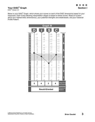 © 2003 by Inscape Publishing, Inc. All rights reserved.
Reproduction in any form, in whole or in part, is prohibited.
Brian Gaudet 3
Your DiSC®
Graph Section I
DiSC
®
Classic 2.0
Below is your DiSC®
Graph, which shows your scores on each of the DiSC dimensions based on your
responses. Each of the following interpretation stages is based on these scores. Read on to learn
about your highest DiSC dimension(s), your potential strengths and weaknesses, and your Classical
Profile Pattern.
Graph III
7
6
5
4
3
2
1
28
27
26
25
24
23
22
21
20
19
18
17
16
15
14
13
12
11
10
9
8
7
6
5
4
3
2
1
+27
+ 9
+ 6
+ 5
+ 3
+ 2
+ 1
0
- 1
- 2
- 3
- 4
- 5
- 6
- 7
- 8
- 9
-10
-11
-12
-13
-14
-15
-16
-27
+28
+ 9
+ 8
+ 7
+ 6
+ 5
+ 4
+ 3
+ 2
+ 1
0
- 1
- 2
- 3
- 4
- 5
- 6
- 8
- 26
+26
+14
+12
+11
+10
+ 9
+ 8
+ 7
+ 6
+ 5
+ 4
+ 3
+ 2
+ 1
0
- 1
- 2
- 3
- 4
- 5
- 7
-27
+24
+18
+ 6
+ 5
+ 4
+ 3
+ 2
+ 1
0
- 1
- 2
- 3
- 4
- 5
- 6
- 7
- 8
- 9
-11
-26
D i S CIntensity Segment
5 4 3 4
Segment
Numbers
Result-Oriented
Classical
Pattern
 