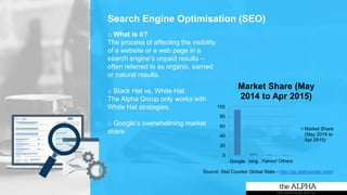 Search Engine Optimisation (SEO)
o What is it?
The process of affecting the visibility
of a website or a web page in a
search engine’s unpaid results –
often referred to as organic, earned
or natural results.
o Black Hat vs. White Hat
The Alpha Group only works with
White Hat strategies.
o Google’s overwhelming market
share
0
20
40
60
80
100
Google bing Yahoo! Others
Market Share (May
2014 to Apr 2015)
Market Share
(May 2014 to
Apr 2015)
Source: Stat Counter Global Stats - http://gs.statcounter.com/
 