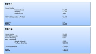 TIER 1:
-Social Media:
Facebook Ads $1,560
Blogging $1,400
LinkedIn Pro $840
-SEO (10 keywords) & Website $2,100
-Analytics Incl
TOTAL $5,900
TIER 2:
-Social Media $3,800
-SEO (20 keywords) $3594
-Email Marketing Free
-PPC campaigns:
Google Adwords $700
YouTube Skip Ads $22,500
-100+ Conference $15,050
TOTAL $45,644
 