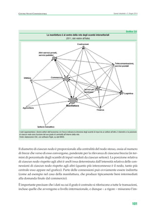 Grafico 3.6
La manifattura è al centro della rete degli scambi intersettoriali
(2011, dati relativi all’Italia)
I nodi rappresentano i diversi settori dell’economia e le frecce indicano la direzione degli scambi di input da un settore all’altro. Il diametro e la posizione
di ciascun nodo sono funzione del suo grado di centralità all’interno della rete.
Fonte: elaborazioni CSC, con software Pajek, su dati WIOD.
CENTRO STUDI CONFINDUSTRIA Scenari industriali n. 5, Giugno 2014
101
Il diametro di ciascun nodo è proporzionale alla centralità del nodo stesso, ossia al numero
di frecce che verso di esso convergono, ponderate per la rilevanza di ciascuna freccia (in ter-
mini di percentuale degli scambi di input venduti da ciascun settore). La posizione relativa
di ciascun nodo rispetto agli altri è anch’essa determinata dall’intensità relativa delle con-
nessioni di ciascun nodo rispetto agli altri (quanto più interconnesso è il nodo, tanto più
centrale esso appare nel grafico). Parte delle connessioni può ovviamente essere indiretta
(come ad esempio nel caso della manifattura, che produce tipicamente beni intermediati
alla domanda finale dal commercio).
È importante precisare che i dati su cui il grafo è costruito si riferiscono a tutte le transazioni,
incluse quelle che avvengono a livello internazionale, e dunque – a rigore – misurano l’im-
ScenarInd cap3 6 2014:Layout 1 27/05/14 19:18 Pagina 101
 