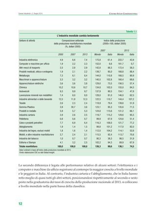 La seconda differenza è legata alle performance relative di alcuni settori: l’elettronica e i
computer e macchine da ufficio registrano al contempo la maggior crescita a livello mondiale
e le peggiori in Italia. Al contrario, l’industria cartaria e l’abbigliamento, che in Italia hanno
retto meglio di quasi tutti gli altri settori, posizionandosi rispettivamente al secondo e sesto
posto nella graduatoria dei tassi di crescita della produzione nazionale al 2013, si collocano
a livello mondiale nella parte bassa della classifica.
12
Scenari industriali n. 5, Giugno 2014 CENTRO STUDI CONFINDUSTRIA
Tabella 1.1
L’industria mondiale cambia lentamente
Settore di attività Composizione settoriale Indice della produzione
della produzione manifatturiera mondiale (2000=100, dollari 2005)
(%, dollari 2005)
2007 2013
2000 2007 2013 Mondo Italia Mondo Italia
Industria elettronica 4,9 6,6 7,4 175,8 61,4 222,7 43,9
Computer e macchine per ufficio 1,9 2,2 2,3 152,0 6,6 181,7 0,7
Altri mezzi di trasporto 2,5 2,8 2,9 142,8 88,3 172,4 58,3
Prodotti medicali, ottica e orologeria 1,9 2,1 2,2 139,7 95,0 168,8 88,4
Metallurgia 7,3 8,1 8,4 144,0 110,8 168,5 90,9
Macchinari e apparecchiature 3,3 3,2 3,2 140,5 102,8 160,4 68,6
Apparecchiature elettriche 3,6 3,6 3,8 129,0 73,5 156,5 57,4
Chimica 10,2 10,6 10,7 134,8 102,0 155,0 84,5
Autoveicoli 9,3 9,9 9,7 137,9 90,5 154,1 47,8
Lavorazione minerali non metalliferi 7,4 8,0 8,0 128,0 91,0 146,0 62,5
Industrie alimentari e delle bevande 12,5 11,8 12,3 122,5 110,7 144,4 107,2
Tessile 2,6 2,3 2,4 118,9 79,4 139,6 51,9
Gomma-Plastica 3,9 30,7 3,6 123,1 95,3 135,6 71,5
Prodotti in metallo 5,9 5,7 5,3 124,8 115,6 131,2 66,1
Industria cartaria 2,8 2,6 2,5 119,7 115,2 129,6 95,5
Pelletteria 0,8 0,6 0,7 99,9 67,9 124,6 51,4
Coke e prodotti petroliferi 7,7 6,9 6,4 116,3 108,0 121,7 77,2
Abbigliamento 1,9 1,4 1,5 99,8 101,2 117,0 82,0
Industria del legno, esclusi mobili 1,8 1,6 1,4 112,0 104,2 114,1 52,6
Mobili, e altre industrie manifatturiere 2,7 2,4 2,1 115,5 92,4 113,7 70,8
Industria del tabacco 1,0 0,7 0,7 90,3 38,3 98,5 31,9
Editoria e Stampa 4,1 3,2 2,5 102,2 94,3 89,9 67,9
Totale manifattura 100,0 100,0 100,0 126,3 99,6 136,1 74,5
Valori ordinati in base all'indice della produzione mondiale al 2013.
Fonte: elaborazioni CSC su dati Global Insight.
ScenarInd CAP1 6 2014:Layout 1 03/06/14 18:40 Pagina 12
 