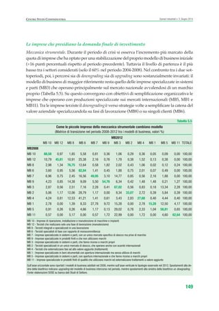 Le imprese che presidiano la domanda finale di investimento
Meccanica strumentale. Durante il periodo di crisi si osserva l’incremento più marcato della
quota di imprese che ha optato per una stabilizzazione del proprio modello di business iniziale
(+16 punti percentuali rispetto al periodo precedente). Tuttavia il livello di partenza è il più
basso tra i settori considerati (solo il 60% nel periodo 2004-2008). Nel confronto tra i due sot-
toperiodi, poi, i percorsi sia di downgrading sia di upgrading sono sostanzialmente invariati: il
modello di business di maggior riferimento resta quello delle imprese specializzate in sistemi
e parti (MB3) che operano principalmente sul mercato nazionale avvalendosi di un marchio
proprio (Tabella 5.5). Su questo convergono con obiettivi di semplificazione organizzativa le
imprese che operano con produzioni specializzate sui mercati internazionali (MB5, MB1 e
MB11). Tra le imprese terziste il downgrading è verso strategie volte a semplificare la catena del
valore aziendale specializzandola su fasi di lavorazione (MB8) o su singoli clienti (MB6).
149
Scenari industriali n. 5, Giugno 2014CENTRO STUDI CONFINDUSTRIA
Tabella 5.5
Come le piccole imprese della meccanica strumentale cambiano modello
(Matrice di transizione nel periodo 2008-2012 tra i modelli di business, valori %)
MB2012
MB 10 MB 12 MB 8 MB 6 MB 7 MB 9 MB 3 MB 2 MB 4 MB 1 MB 5 MB 11 TOTALE
MB2008
MB 10 88,58 0,97 1,85 5,58 0,81 0,36 1,06 0,29 0,36 0,05 0,09 0,00 100,00
MB 12 10,79 45,81 10,91 25,38 2,16 0,76 1,78 0,38 1,52 0,13 0,38 0,00 100,00
MB 8 2,98 1,34 76,75 12,64 0,58 1,82 2,02 0,43 1,06 0,02 0,12 0,24 100,00
MB 6 3,60 0,95 5,56 82,84 1,41 0,45 1,88 0,75 2,01 0,07 0,49 0,00 100,00
MB 7 6,96 0,75 2,45 16,56 49,95 3,10 14,77 0,85 0,56 2,16 1,88 0,00 100,00
MB 9 4,23 0,85 14,38 9,09 5,50 54,76 6,34 0,42 1,48 1,48 0,21 1,27 100,00
MB 3 2,87 0,56 2,51 7,16 2,28 0,41 67,02 0,56 0,83 0,18 13,34 2,28 100,00
MB 2 5,06 1,17 12,06 28,79 1,17 0,00 9,34 33,07 2,72 0,39 5,84 0,39 100,00
MB 4 4,24 0,81 12,53 41,21 1,41 0,61 3,43 2,83 27,68 0,40 4,44 0,40 100,00
MB 1 2,78 0,00 1,39 8,33 27,78 9,72 15,28 0,00 2,78 15,28 12,50 4,17 100,00
MB 5 0,91 0,26 0,26 4,66 1,17 0,13 29,02 0,78 2,33 1,04 58,81 0,65 100,00
MB 11 0,57 0,00 5,17 0,00 0,57 1,72 22,99 0,00 1,72 0,00 4,60 62,64 100,00
MB 10 - Imprese di riparazione, installazione e manutenzione di macchine e impianti
MB 12 - Terzisti che realizzano solo una fase di lavorazione (manutenzione)
MB 8 - Terzisti integrati e specializzati in una lavorazione
MB 6 - Terzisti specialisti di fase con rapporto di monocommittenza
MB 7 - Imprese specializzate in sistemi e parti, con un unico mercato specifico di sbocco ma prive di marchio
MB 9 - Imprese specializzate in prodotti finiti e che non utilizzano marchi
MB 3 - Imprese specializzate in sistemi e parti, che fanno ricorso a marchi propri
MB 2 - Terzisti specializzati in un unico mercato di sbocco, che operano anche con scambi internazionali
MB 4 - Terzisti che esternalizzano fasi ad alto valore aggiunto (trattamenti)
MB 1 - Imprese specializzate in beni strumentali con apertura internazionale ma senza utilizzo di marchi
MB 5 - Imprese specializzate in sistemi e parti, con apertura internazionale e che fanno ricorso a marchi propri
MB 11 - Imprese specializzate in prodotti finiti di qualità che utilizzano marchi ed esternalizzano trattamenti a valore aggiunto
Sull’asse orizzontale sono riportati i modelli di business adottati nel 2008, mentre sull’asse verticale le tipologie osservate nel 2012. Spostamenti alla de-
stra della bisettrice indicano upgrading del modello di business intercorso nel periodo, mentre spostamenti alla sinistra della bisettrice un dowgrading.
Fonte: elaborazioni SOSE su banca dati Studi di Settore.
ScenarInd cap5 6 2014:Layout 1 27/05/14 19:54 Pagina 149
 