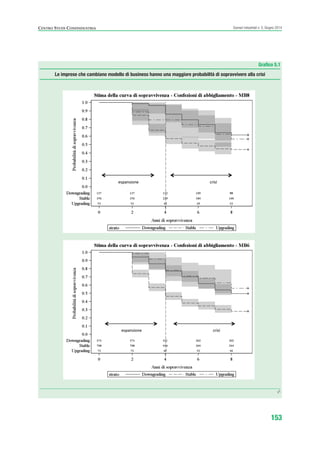 153
Scenari industriali n. 5, Giugno 2014CENTRO STUDI CONFINDUSTRIA
Grafico 5.1
Le imprese che cambiano modello di business hanno una maggiore probabilità di sopravvivere alla crisi
·/·
ScenarInd cap5 6 2014:Layout 1 27/05/14 19:54 Pagina 153
 