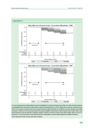 157
Scenari industriali n. 5, Giugno 2014CENTRO STUDI CONFINDUSTRIA
·/· segue grafico 5.1
Le curve di sopravvivenza di Kaplan-Meyer stimano la probabilità per le imprese di essere ancora attive in un dato momento temporale.
La probabilità all’inizio del periodo di osservazione è quindi necessariamente pari al 100%; tuttavia essa rimane per costruzione pari al
100% nei due periodi successivi poiché sono necessari almeno due istanti temporali per classificare il percorso intrapreso dal modello
di business e verificare in che misura questo abbia inciso sulla probabilità di sopravvivenza.I grafici riportano oltre al valore medio in ogni
istante temporale, anche gli intervalli di confidenza statistica, indicati con colore più chiaro. Viene inoltre riportato, sotto le curve di so-
pravvivenza, il numero di imprese in ogni istante temporale corrispondente a ciascuna delle traiettorie del modello di business.
Fonte: elaborazioni SOSE su banca dati Studi di Settore.
ScenarInd cap5 6 2014:Layout 1 27/05/14 19:54 Pagina 157
 