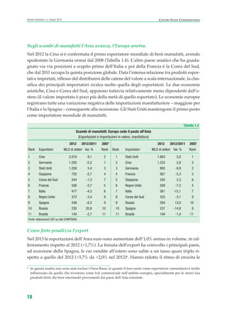 Negli scambi di manufatti l’Asia avanza, l’Europa arretra.
Nel 2012 la Cina si è confermata il primo esportatore mondiale di beni manufatti, avendo
spodestato la Germania ormai dal 2008 (Tabella 1.4). L’altro paese asiatico che ha guada-
gnato via via posizioni a scapito prima dell’Italia e poi della Francia è la Corea del Sud,
che dal 2011 occupa la quinta posizione globale. Data l’intensa relazione tra prodotti espor-
tati e importati, riflesso del distribuirsi delle catene del valore a scala internazionale, la clas-
sifica dei principali importatori ricalca molto quella degli esportatori. Le due economie
asiatiche, Cina e Corea del Sud, appaiono tuttavia relativamente meno dipendenti dall’e-
stero (il valore importato è poco più della metà di quello esportato). Le economie europee
registrano tutte una variazione negativa delle importazioni manifatturiere – maggiore per
l’Italia e la Spagna – conseguente alla recessione. Gli Stati Uniti mantengono il primo posto
come importatore mondiale di manufatti.
18
Scenari industriali n. 5, Giugno 2014 CENTRO STUDI CONFINDUSTRIA
Tabella 1.4
Scambi di manufatti: Europa cede il posto all'Asia
(Esportazioni e importazioni in valore, manifattura)
2012 2012/2011 2007 2012 2012/2011 2007
Rank Esportatori MLD di dollari Var. % Rank Rank Importatori MLD di dollari Var. % Rank
1 Cina 2.019 8,1 2 1 Stati Uniti 1.863 5,0 1
2 Germania 1.292 -5,2 1 2 Cina 1.223 2,6 3
3 Stati Uniti 1.258 5,4 3 3 Germania 905 -9,9 2
4 Giappone 752 -2,7 4 4 Francia 567 -5,3 5
5 Corea del Sud 544 -1,3 7 5 Giappone 545 2,3 6
6 Francia 506 -3,7 5 6 Regno Unito 509 -7,2 4
7 Italia 477 -4,3 6 7 Italia 361 -15,1 7
8 Regno Unito 373 -3,4 8 8 Corea del Sud 325 -3,1 9
9 Spagna 248 -6,2 9 9 Russia 294 13,0 10
10 Russia 230 20,6 10 10 Spagna 237 -14,8 8
11 Brasile 144 -2,7 11 11 Brasile 194 -1,0 11
Fonte: elaborazioni CSC su dati COMTRADE.
6
In questa analisi non sono stati inclusi i Paesi Bassi, in quanto il loro ruolo come esportatore comunitario è molto
influenzato da quello che rivestono come hub commerciale nell’ambito europeo, specialmente per le merci (sia
prodotti finiti che beni intermedi) provenienti dai paesi dell’Asia orientale.
L’euro forte penalizza l’export
Nel 2013 le esportazioni dell’Area euro sono aumentate dell’1,0% annuo in volume, in ral-
lentamento rispetto al 2012 (+1,7%). La frenata dell’export ha coinvolto i principali paesi,
ad eccezione della Spagna, le cui vendite all’estero sono salite a un tasso quasi triplo ri-
spetto a quello del 2012 (+5,7% da +2,0% nel 2012)6
. Hanno ridotto il ritmo di crescita le
ScenarInd CAP1 6 2014:Layout 1 03/06/14 18:40 Pagina 18
 