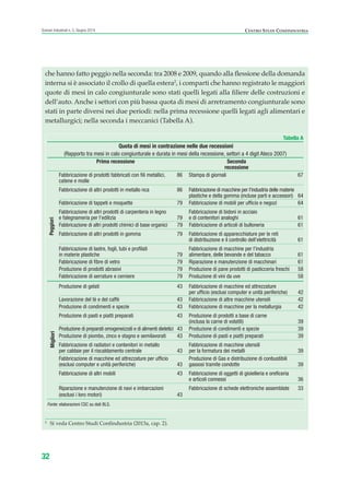 32
Scenari industriali n. 5, Giugno 2014 CENTRO STUDI CONFINDUSTRIA
che hanno fatto peggio nella seconda: tra 2008 e 2009, quando alla flessione della domanda
interna si è associato il crollo di quella estera2
, i comparti che hanno registrato le maggiori
quote di mesi in calo congiunturale sono stati quelli legati alla filiere delle costruzioni e
dell’auto. Anche i settori con più bassa quota di mesi di arretramento congiunturale sono
stati in parte diversi nei due periodi: nella prima recessione quelli legati agli alimentari e
metallurgici; nella seconda i meccanici (Tabella A).
2
Si veda Centro Studi Confindustria (2013a, cap. 2).
Tabella A
Quota di mesi in contrazione nelle due recessioni
(Rapporto tra mesi in calo congiunturale e durata in mesi della recessione, settori a 4 digit Ateco 2007)
Prima recessione Seconda
recessione
Fabbricazione di prodotti fabbricati con fili metallici, 86 Stampa di giornali 67
catene e molle
Fabbricazione di altri prodotti in metallo nca 86 Fabbricazione di macchine per l'industria delle materie
plastiche e della gomma (incluse parti e accessori) 64
Fabbricazione di tappeti e moquette 79 Fabbricazione di mobili per ufficio e negozi 64
Fabbricazione di altri prodotti di carpenteria in legno Fabbricazione di bidoni in acciaio
e falegnameria per l'edilizia 79 e di contenitori analoghi 61
Fabbricazione di altri prodotti chimici di base organici 79 Fabbricazione di articoli di bulloneria 61
Fabbricazione di altri prodotti in gomma 79 Fabbricazione di apparecchiature per le reti
di distribuzione e il controllo dell'elettricità 61
Fabbricazione di lastre, fogli, tubi e profilati Fabbricazione di macchine per l'industria
in materie plastiche 79 alimentare, delle bevande e del tabacco 61
Fabbricazione di fibre di vetro 79 Riparazione e manutenzione di macchinari 61
Produzione di prodotti abrasivi 79 Produzione di pane prodotti di pasticceria freschi 58
Fabbricazione di serrature e cerniere 79 Produzione di vini da uve 58
Produzione di gelati 43 Fabbricazione di macchine ed attrezzature
per ufficio (esclusi computer e unità periferiche) 42
Lavorazione del tè e del caffè 43 Fabbricazione di altre macchine utensili 42
Produzione di condimenti e spezie 43 Fabbricazione di macchine per la metallurgia 42
Produzione di pasti e piatti preparati 43 Produzione di prodotti a base di carne
(inclusa la carne di volatili) 39
Produzione di preparati omogeneizzati e di alimenti dietetici 43 Produzione di condimenti e spezie 39
Produzione di piombo, zinco e stagno e semilavorati 43 Produzione di pasti e piatti preparati 39
Fabbricazione di radiatori e contenitori in metallo Fabbricazione di macchine utensili
per caldaie per il riscaldamento centrale 43 per la formatura dei metalli 39
Fabbricazione di macchine ed attrezzature per ufficio Produzione di Gas e distribuzione di conbustibili
(esclusi computer e unità periferiche) 43 gassosi tramite condotte 39
Fabbricazione di altri mobili 43 Fabbricazione di oggetti di gioielleria e oreficeria
e articoli connessi 36
Riparazione e manutenzione di navi e imbarcazioni Fabbricazione di schede elettroniche assemblate 33
(esclusi i loro motori) 43
Fonte: elaborazioni CSC su dati BLS.
PeggioriMigliori
ScenarInd CAP1 6 2014:Layout 1 03/06/14 18:40 Pagina 32
 