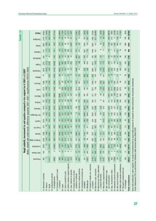 37
Scenari industriali n. 5, Giugno 2014CENTRO STUDI CONFINDUSTRIA
Tabella1.9
Negliaddetti,incrementiinsoliquattrocompartietreregionitrail2001eil2007
(Italia,addettialleunitàlocali,differenzeassolute2001-2007,classificazioneATECO2002)
15Alimentariebevande69116323931439159821016707181919757250713731308473879220150211473697214430363
16Tabacco-7-2-140-508-9-34-542-611-532-200-189-43-1823-1215-2-113-296-175-6440
17Tessili-11015-75-25730-659-10994-1656-244-5532-16028-1535-583-1137-1329-252-454-218255-919-661-630-81560
18Confezionediarticoli
diabbigliamento-49405-13468-389-17303-245-159-4154-2432-2225-2869-1436-4388-1049-5146-10026-756-761-250-164-72155
19Conciarie,prodottiincuoio
ecalzature-6950-4158-91-7846-396-57-2230-8913-63-659622-1613-56-5082-6401-288-82-225-35-44804
20Legno-960-19-367-855-2289-1474-220-351-1530-61-613-6552873-415-991-33-214-206-142-11294
21Cartaeprodottidicarta-15170-1124-318-218-498-124-152-15848-372-566-479-11-167-59454-948235-6174
22Editoria,stampaesupportiregistrati-23329-5947414-733-227-89-920-683-28193-1223-86-3387258-562985230-11015
23Coke,raffineriedipetrolio-3741-477-147-59-41-562-38-310-20-67-1708-16-5-31-25243-151-1084-91-5387
24Prodottichimiciedifibre
sinteticheeartificiali-453-57-7702279-3085-145-283-5180497511612-245-57-1098-1218-406-181-140-1477-13681
25Gommaematerieplastiche-5067-70-5423-341-1681-140-309-791-2188-101-256-814497-2281-66-341274-9773-16784
26Lavorazionedimineralinon
metalliferi221-51-938-83-2187-110-360-4828-3670-594491442-323-266-233469-15010871059783-9240
27Metallurgia-3587345-186284789311-7062099-199-221165187-125-263-189679118-176130-581-3005
28Prodottiinmetallo,esc.macchine
eimpianti-3148-101-4482993703120158343078162739381123771829-3522960447718514403934146627368
29Macchineeapp.meccanici-6916-606-11734-2239-2951-40720081026-12467747551361431441053-243-68421101-611-20460
30Macchineperufficio,elaboratori
esistemiinformatici-1744-166-1802242-377-544739-233968-730-23010-152-137-24926-13-4556
31Macchineeapparecchielettrici-5187278-9511156-277172-819-614673167704-1363-657161-2239-174-117-618-92-19224
32App.radiotelevisivieapp.
percomunicazioni-2494-519-6802-98-584-1486-2202-1147-2235231-1091-3405-1965-24-3304-495-136-138-1189-549-29630
33App.,diprecisioneeottici6562-21751592145407-6711966701332083376-43-9-4751112274622106992
34Autoveicoli,rimorchiesemirimorchi-75892-72099982-81268916237262-84-182615904374740-52141-43311-5159
35Altrimezziditrasporto15914300-59-2212573-58211811483-19627163224254-713786441-91-1221980-14610534
36Mobiliealtreindustriemanifatturiere-2775-22-4498-112-6358-2239-298-696-23105046821075484495-1371967817518-17503
37Recuperoepreparazioneper
ilriciclaggio540174829732411385152155252269931936382434149928861804820
Totalemanifatturiero-58534-850-105747-1568-46793-5408-2245-10896-35803-1997-2655-1127-5526-1988-7711-15553-11809606384244-297994
Sonostatievidenziatiivalorinegativi;nerisultaimmediatamentelaquasitotalepresenzadicompartiinnettacontrazionenelperiodoconsiderato.
Fonte:elaborazioniCSCsudatiArchivioStatisticodelleImpreseAttive(ASIA)ISTAT.
Piemonte
Vald'Aosta
Lombardia
TrentinoA.Adige
Veneto
FriuliV.G.
Liguria
Em.Romagna
Toscana
Umbria
Marche
Lazio
Abruzzo
Molise
Campania
Puglia
Basilicata
Calabria
Sicilia
Sardegna
ITALIA
ScenarInd CAP1 6 2014:Layout 1 03/06/14 18:40 Pagina 37
 