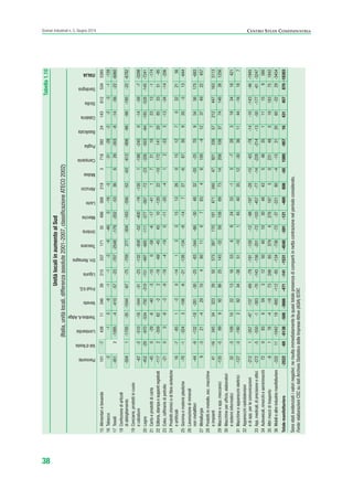 38
Scenari industriali n. 5, Giugno 2014 CENTRO STUDI CONFINDUSTRIA
Tabella1.10
UnitàlocaliinaumentoalSud
(Italia,unitàlocali,differenzaassolute2001-2007,classificazioneATECO2002)
15Alimentariebevande101-74381134639215337171354865682193718392241436125345385
16Tabacco-2-10-8-1-1-3-9-460-16-5-31-28-2-2-3-1-159
17Tessili-4512-1095-4-410-57-23-707-2548-179-202-5336628-303-8-14-56-22-6060
18Confezionediarticoli
diabbigliamento-5041-1705-35-1044-67-75-759277-304-163-356-52-63-612-906-99-99-195-22-6782
19Conciarie,prodottiincuoio
ecalzature-67-2-510-18-544-31-23-132-858-52-400-19-1301-188-2450-14-59-7-3298
20Legno-452-29-970-534-792-310-151-497-685-111-277-567-72-23-326-503-84-185-528-145-7241
21Cartaeprodottidicarta-450-29-6-40-3-100-58-6-17-4117211072313-1-174
22Editoria,stampaesupportiregistrati-1172-35962-22-18-69-454510-12022-1017214120853351-95
23Coke,raffineriedipetrolio-2100-8-3-9-19-4-190-11-20-412-333-13-34-14-206
24Prodottichimiciedifibresintetiche
eartificiali16-7-851-30-141331513260151270322156
25Gommaematerieplastiche-70-1-3243-106-6-21-126-134-9-14727-66730920-313-644
26Lavorazionediminerali
nonmetalliferi-44-9-132-18-281-30-25-83-344-86-304832-20-257095456175-683
27Metallurgia9-321-4291046011478346100-412374922457
28Prodottiinmetallo,esc.macchine
eimpianti41-1634534323295057338717018147134047921338572124471635113
29Macchineeapp.meccanici-135-5899928625143-32591586973142081083774146381256
30Macchineperufficio,elaboratori
esistemiinformatici32-31091022131653692433-13-7283193418421
31Macchineeapparecchielettrici-127-3-19029234-3851-10145403512-30361144-16187
32Apparecchiradiotelevisivi
ediapp.perlecomunicazioni-2121-357-47-137-69-79-191-150-12-98-197-28-15-63-78-14-10-143-46-1945
33App.medicali,diprecisioneeottici-272-5-550-1-383-70-143-156-201-72-103-457-77-14-228-214-13-50-177-61-3247
34Autoveicoli,rimorchiesemirimorchi7208365931250401030484354835111159580
35Altrimezziditrasporto-8178-4-18732486537942761875023148019183751842
36Mobiliealtreindustriemanifatturiere-33211-104219-892-112-85-134-736-72-37-22180-4-15312060-2229-3454
Totalemanifatturiero-2522-69-6138-508-3666-471-141-1531-4540-591-121-469608-501089-95716431457870-18303
Sonostatievidenziatiivalorinegativi;nerisultaimmediatamentelaquasitotalepresenzadicompartiinnettacontrazionenelperiodoconsiderato.
Fonte:elaborazioniCSCsudatiArchivioStatisticodelleImpreseAttive(ASIA)ISTAT.
Piemonte
Vald'Aosta
Lombardia
TrentinoA.Adige
Veneto
FriuliV.G.
Liguria
Em.Romagna
Toscana
Umbria
Marche
Lazio
Abruzzo
Molise
Campania
Puglia
Basilicata
Calabria
Sicilia
Sardegna
ITALIA
ScenarInd CAP1 6 2014:Layout 1 03/06/14 18:40 Pagina 38
 