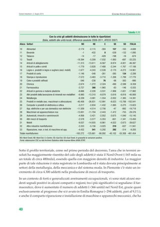 Sotto il profilo territoriale, come nel primo periodo del decennio, l’area che in termini as-
soluti ha maggiormente risentito del calo degli addetti è stata il Nord Ovest (-165 mila su
un totale di circa 480mila), essendo quella con maggiore densità di industrie. La maggior
parte di tale riduzione è stata registrata in Lombardia ed è stata dovuta principalmente ai
settori della metallurgia, della meccanica e del sistema moda. In Piemonte c’è stato un in-
cremento di circa 4.300 addetti nella produzione di mezzi di trasporto.
In un contesto di forti e generalizzati arretramenti occupazionali, vi sono stati alcuni mo-
desti segnali positivi in alcuni comparti e regioni; tra i più significativi si segnalano: il far-
maceutico, dove è aumentato il numero di addetti (+366 unità) nel Nord Est, grazie quasi
esclusivamente al progresso che si è avuto in Emilia Romagna (+294 addetti, pari al 9,1%);
e anche il comparto riparazione e installazione di macchine e apparecchi meccanici, che ha
40
Scenari industriali n. 5, Giugno 2014 CENTRO STUDI CONFINDUSTRIA
Tabella 1.11
Con la crisi gli addetti diminuiscono in tutte le ripartizioni
(Italia, addetti alle unità locali, differenze assolute 2008-2011, ATECO 2007)
Ateco Settori NO NE C SE SO ITALIA
10 Alimentari -2.174 -2.115 -393 157 -163 -4.688
11 Bevande -1 -432 8 -539 -132 -1.095
12 Tabacco -14 -17 -429 -198 -16 -674
13 Tessili -18.394 -5.209 -7.032 -1.893 -697 -33.225
14 Articoli di abbigliamento -11.315 -13.611 -6.567 -9.974 -4.921 -46.387
15 Articoli in pelle e simili -1.779 -3.828 -7.488 -2.244 -1.767 -17.106
16 Legno e prodotti in legno e sughero (escl. mobili) -1.677 -4.243 -2.539 -2.170 -4.272 -14.901
17 Prodotti di carta -1.146 -548 -261 -385 134 -2.206
18 Stampa e riproduzione -7.572 -3.483 -3.710 -1.206 -1.799 -17.770
19 Coke e prodotti raffinati -346 -238 76 -98 -383 -990
20 Chimica -2.674 -1.272 -2.324 -490 -2.599 -9.359
21 Farmaceutica -3.727 366 -1.965 -83 -146 -5.555
22 Articoli in gomma e materie plastiche -8.666 -2.228 -3.531 -1.906 -1.651 -17.982
23 Altri prodotti della lavorazione di minerali non metalliferi -6.980 -13.310 -8.079 -3.616 -8.816 -40.800
24 Metallurgia -6.339 -3.081 -1.554 -2.052 -1.365 -14.391
25 Prodotti in metallo (esc. macchinari e attrezzature) -40.408 -26.831 -12.991 -8.023 -13.788 -102.041
26 Computer e prodotti di elettronica e ottica -3.217 -2.834 -1.432 -1.065 -5.275 -13.823
27 App. elettriche e per uso domestico non elettriche -11.509 -4.514 -2.756 -47 -892 -19.718
28 Macchinari ed apparecchiature nca -13.001 -11.704 -2.443 -1.472 -755 -29.376
29 Autoveicoli, rimorchi e semirimorchi -4.956 -3.421 -2.052 -3.675 -1.040 -15.145
30 Altri mezzi di trasporto -2.578 -3.577 -5.353 -601 -1.341 -13.450
31 Mobili -9.037 -14.935 -8.961 -4.022 -2.673 -39.627
32 Altre industrie manifatturiere -3.333 -5.156 -3.025 210 -637 -11.941
33 Riparazione, man. e inst. di macchine ed app. -4.432 541 -5.292 292 -314 -9.205
Totale manifatturiero -165.272 -125.681 -90.092 -45.102 -55.308 -481.454
NO=Nord Ovest; NE=Nord Est; C=Centro; SE=Sud Est; SO=Sud Ovest. In grassetto le variazioni positive.
Fonte: elaborazioni CSC su dati Archivio Statistico delle Imprese Attive (ASIA) ISTAT.
ScenarInd CAP1 6 2014:Layout 1 03/06/14 18:40 Pagina 40
 