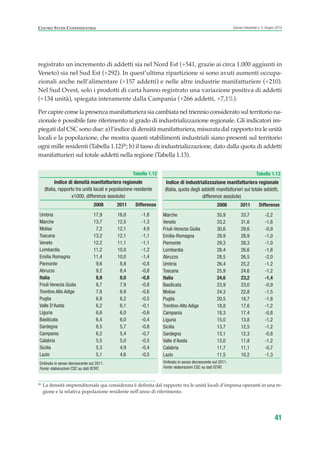 registrato un incremento di addetti sia nel Nord Est (+541, grazie ai circa 1.000 aggiunti in
Veneto) sia nel Sud Est (+292). In quest’ultima ripartizione si sono avuti aumenti occupa-
zionali anche nell’alimentare (+157 addetti) e nelle altre industrie manifatturiere (+210).
Nel Sud Ovest, solo i prodotti di carta hanno registrato una variazione positiva di addetti
(+134 unità), spiegata interamente dalla Campania (+266 addetti, +7,1%).
Per capire come la presenza manifatturiera sia cambiata nel triennio considerato sul territorio na-
zionale è possibile fare riferimento al grado di industrializzazione regionale. Gli indicatori im-
piegati dal CSC sono due: a) l’indice di densità manifatturiera, misurata dal rapporto tra le unità
locali e la popolazione, che mostra quanti stabilimenti industriali siano presenti sul territorio
ogni mille residenti (Tabella 1.12)26
; b) il tasso di industrializzazione, dato dalla quota di addetti
manifatturieri sul totale addetti nella regione (Tabella 1.13).
41
Scenari industriali n. 5, Giugno 2014CENTRO STUDI CONFINDUSTRIA
Tabella 1.12
Indice di densità manifatturiera regionale
(Italia, rapporto tra unità locali e popolazione residente
x1000, differenze assolute)
2008 2011 Differenze
Umbria 17,9 16,0 -1,8
Marche 13,7 12,5 -1,3
Molise 7,2 12,1 4,9
Toscana 13,2 12,1 -1,1
Veneto 12,2 11,1 -1,1
Lombardia 11,2 10,0 -1,2
Emilia Romagna 11,4 10,0 -1,4
Piemonte 9,6 8,8 -0,8
Abruzzo 9,2 8,4 -0,8
Italia 8,9 8,0 -0,8
Friuli Venezia Giulia 8,7 7,9 -0,8
Trentino Alto Adige 7,6 6,9 -0,6
Puglia 6,8 6,2 -0,5
Valle D'Aosta 6,2 6,1 -0,1
Liguria 6,6 6,0 -0,6
Basilicata 6,4 6,0 -0,4
Sardegna 6,5 5,7 -0,8
Campania 6,2 5,4 -0,7
Calabria 5,5 5,0 -0,5
Sicilia 5,3 4,9 -0,4
Lazio 5,1 4,6 -0,5
Ordinato in senso decrescente sul 2011.
Fonte: elaborazioni CSC su dati ISTAT.
Tabella 1.13
Indice di industrializzazione manifatturiera regionale
(Italia, quota degli addetti manifatturieri sul totale addetti,
differenze assolute)
2008 2011 Differenze
Marche 35,9 33,7 -2,2
Veneto 33,2 31,6 -1,6
Friuli-Venezia Giulia 30,6 29,6 -0,9
Emilia-Romagna 29,9 28,9 -1,0
Piemonte 29,3 28,3 -1,0
Lombardia 28,4 26,6 -1,8
Abruzzo 28,5 26,5 -2,0
Umbria 26,4 25,2 -1,2
Toscana 25,9 24,6 -1,2
Italia 24,6 23,2 -1,4
Basilicata 23,9 23,0 -0,9
Molise 24,3 22,8 -1,5
Puglia 20,5 18,7 -1,8
Trentino-Alto Adige 18,8 17,6 -1,2
Campania 18,3 17,4 -0,8
Liguria 15,0 13,8 -1,2
Sicilia 13,7 12,5 -1,2
Sardegna 13,1 12,3 -0,8
Valle d'Aosta 13,0 11,8 -1,2
Calabria 11,7 11,1 -0,7
Lazio 11,5 10,2 -1,3
Ordinato in senso decrescente sul 2011.
Fonte: elaborazioni CSC su dati ISTAT.
26
La densità imprenditoriale qui considerata è definita dal rapporto tra le unità locali d’impresa operanti in una re-
gione e la relativa popolazione residente nell’anno di riferimento.
ScenarInd CAP1 6 2014:Layout 1 03/06/14 18:40 Pagina 41
 