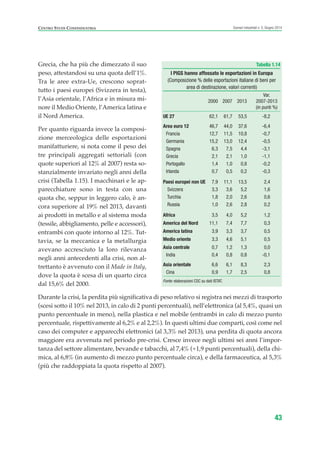Grecia, che ha più che dimezzato il suo
peso, attestandosi su una quota dell’1%.
Tra le aree extra-Ue, crescono soprat-
tutto i paesi europei (Svizzera in testa),
l’Asia orientale, l’Africa e in misura mi-
nore il Medio Oriente, l’America latina e
il Nord America.
Per quanto riguarda invece la composi-
zione merceologica delle esportazioni
manifatturiere, si nota come il peso dei
tre principali aggregati settoriali (con
quote superiori al 12% al 2007) resta so-
stanzialmente invariato negli anni della
crisi (Tabella 1.15). I macchinari e le ap-
parecchiature sono in testa con una
quota che, seppur in leggero calo, è an-
cora superiore al 19% nel 2013, davanti
ai prodotti in metallo e al sistema moda
(tessile, abbigliamento, pelle e accessori),
entrambi con quote intorno al 12%. Tut-
tavia, se la meccanica e la metallurgia
avevano accresciuto la loro rilevanza
negli anni antecedenti alla crisi, non al-
trettanto è avvenuto con il Made in Italy,
dove la quota è scesa di un quarto circa
dal 15,6% del 2000.
Durante la crisi, la perdita più significativa di peso relativo si registra nei mezzi di trasporto
(scesi sotto il 10% nel 2013, in calo di 2 punti percentuali), nell’elettronica (al 5,4%, quasi un
punto percentuale in meno), nella plastica e nel mobile (entrambi in calo di mezzo punto
percentuale, rispettivamente al 6,2% e al 2,2%). In questi ultimi due comparti, così come nel
caso dei computer e apparecchi elettronici (al 3,3% nel 2013), una perdita di quota ancora
maggiore era avvenuta nel periodo pre-crisi. Cresce invece negli ultimi sei anni l’impor-
tanza del settore alimentare, bevande e tabacchi, al 7,4% (+1,9 punti percentuali), della chi-
mica, al 6,8% (in aumento di mezzo punto percentuale circa), e della farmaceutica, al 5,3%
(più che raddoppiata la quota rispetto al 2007).
43
Scenari industriali n. 5, Giugno 2014CENTRO STUDI CONFINDUSTRIA
Tabella 1.14
I PIGS hanno affossato le esportazioni in Europa
(Composizione % delle esportazioni italiane di beni per
area di destinazione, valori correnti)
Var.
2000 2007 2013 2007-2013
(in punti %)
UE 27 62,1 61,7 53,5 -8,2
Area euro 12 46,7 44,0 37,6 -6,4
Francia 12,7 11,5 10,8 -0,7
Germania 15,2 13,0 12,4 -0,5
Spagna 6,3 7,5 4,4 -3,1
Grecia 2,1 2,1 1,0 -1,1
Portogallo 1,4 1,0 0,8 -0,2
Irlanda 0,7 0,5 0,2 -0,3
Paesi europei non UE 7,9 11,1 13,5 2,4
Svizzera 3,3 3,6 5,2 1,6
Turchia 1,8 2,0 2,6 0,6
Russia 1,0 2,6 2,8 0,2
Africa 3,5 4,0 5,2 1,2
America del Nord 11,1 7,4 7,7 0,3
America latina 3,9 3,3 3,7 0,5
Medio oriente 3,3 4,6 5,1 0,5
Asia centrale 0,7 1,2 1,3 0,0
India 0,4 0,8 0,8 -0,1
Asia orientale 6,6 6,1 8,3 2,3
Cina 0,9 1,7 2,5 0,8
Fonte: elaborazioni CSC su dati ISTAT.
ScenarInd CAP1 6 2014:Layout 1 03/06/14 18:40 Pagina 43
 