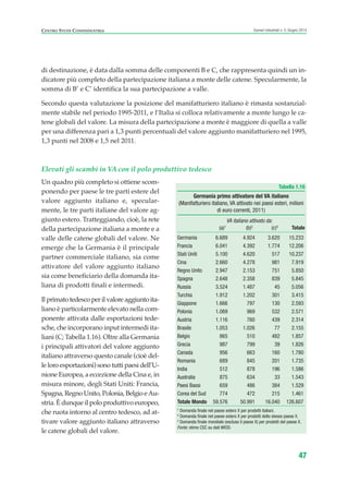 di destinazione, è data dalla somma delle componenti B e C, che rappresenta quindi un in-
dicatore più completo della partecipazione italiana a monte delle catene. Specularmente, la
somma di B’ e C’ identifica la sua partecipazione a valle.
Secondo questa valutazione la posizione del manifatturiero italiano è rimasta sostanzial-
mente stabile nel periodo 1995-2011, e l’Italia si colloca relativamente a monte lungo le ca-
tene globali del valore. La misura della partecipazione a monte è maggiore di quella a valle
per una differenza pari a 1,3 punti percentuali del valore aggiunto manifatturiero nel 1995,
1,3 punti nel 2008 e 1,5 nel 2011.
Elevati gli scambi in VA con il polo produttivo tedesco
Un quadro più completo si ottiene scom-
ponendo per paese le tre parti estere del
valore aggiunto italiano e, specular-
mente, le tre parti italiane del valore ag-
giunto estero. Tratteggiando, cioè, la rete
della partecipazione italiana a monte e a
valle delle catene globali del valore. Ne
emerge che la Germania è il principale
partner commerciale italiano, sia come
attivatore del valore aggiunto italiano
sia come beneficiario della domanda ita-
liana di prodotti finali e intermedi.
Il primato tedesco per il valore aggiunto ita-
liano è particolarmente elevato nella com-
ponente attivata dalle esportazioni tede-
sche, che incorporano input intermedi ita-
liani (C; Tabella 1.16). Oltre alla Germania
i principali attivatori del valore aggiunto
italiano attraverso questo canale (cioè del-
le loro esportazioni) sono tutti paesi dell’U-
nione Europea, a eccezione della Cina e, in
misura minore, degli Stati Uniti: Francia,
Spagna, Regno Unito, Polonia, Belgio eAu-
stria. È dunque il polo produttivo europeo,
che ruota intorno al centro tedesco, ad at-
tivare valore aggiunto italiano attraverso
le catene globali del valore.
47
Scenari industriali n. 5, Giugno 2014CENTRO STUDI CONFINDUSTRIA
Tabella 1.16
Germania primo attivatore del VA italiano
(Manifatturiero italiano, VA attivato nei paesi esteri, milioni
di euro correnti, 2011)
VA italiano attivato da:
(a)1
(b)2
(c)3
Totale
Germania 6.689 4.924 3.620 15.233
Francia 6.041 4.392 1.774 12.206
Stati Uniti 5.100 4.620 517 10.237
Cina 2.660 4.278 981 7.919
Regno Unito 2.947 2.153 751 5.850
Spagna 2.648 2.358 839 5.845
Russia 3.524 1.487 45 5.056
Turchia 1.912 1.202 301 3.415
Giappone 1.666 797 130 2.593
Polonia 1.069 969 532 2.571
Austria 1.116 760 439 2.314
Brasile 1.053 1.026 77 2.155
Belgio 865 510 482 1.857
Grecia 987 799 39 1.826
Canada 956 663 160 1.780
Romania 689 845 201 1.735
India 512 878 196 1.586
Australia 875 634 33 1.543
Paesi Bassi 659 486 384 1.529
Corea del Sud 774 472 215 1.461
Totale Mondo 59.576 50.991 16.040 126.607
1
Domanda finale nel paese estero X per prodotti italiani.
2
Domanda finale nel paese estero X per prodotti dello stesso paese X.
3
Domanda finale mondiale (escluso il paese X) per prodotti del paese X.
Fonte: stime CSC su dati WIOD.
ScenarInd CAP1 6 2014:Layout 1 03/06/14 18:40 Pagina 47
 