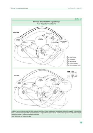 73
Scenari industriali n. 5, Giugno 2014CENTRO STUDI CONFINDUSTRIA
Grafico 2.2
Nell’export di manufatti l’Asia supera l’Europa
(Flussi di esportazione extra-area)
Il diametro dei cerchi è proporzionale alla quota delle esportazioni extra-area del singolo blocco sul totale delle esportazioni extra-area; lo spessore delle
frecce è proporzionale alla quota delle esportazioni dell’area di origine sul totale dell’export extra-area. Accanto ad ogni freccia è indicata la quota delle
esportazioni dell’area di origine verso una determinata area.
Fonte: elaborazioni CSC su dati ComTrade.
ScenarInd cap2 6 2014:Layout 1 03/06/14 18:41 Pagina 73
 