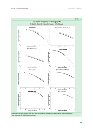 77
Scenari industriali n. 5, Giugno 2014CENTRO STUDI CONFINDUSTRIA
Grafico 2.4
…ma con forti eterogeneità tra blocchi geografici
(Probabilità di scambi bilaterali in funzione della distanza)
La distanza è misurata in chilometri, pesati per la quota della popolazione residente nella città principale sul totale della popolazione.
Fonte: elaborazioni CSC su dati GeoDist e ComTrade.
ScenarInd cap2 6 2014:Layout 1 03/06/14 18:41 Pagina 77
 