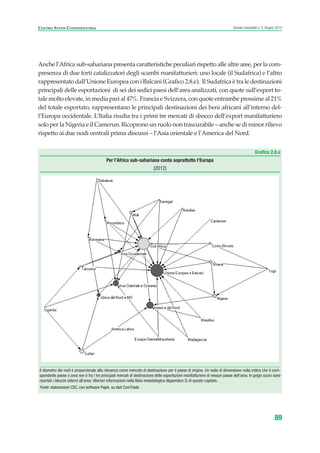 Anche l’Africa sub-sahariana presenta caratteristiche peculiari rispetto alle altre aree, per la com-
presenza di due forti catalizzatori degli scambi manifatturieri: uno locale (il Sudafrica) e l’altro
rappresentato dall’Unione Europea con i Balcani (Grafico 2.8.e). Il Sudafrica è tra le destinazioni
principali delle esportazioni di sei dei sedici paesi dell’area analizzati, con quote sull’export to-
tale molto elevate, in media pari al 47%. Francia e Svizzera, con quote entrambe prossime al 21%
del totale esportato, rappresentano le principali destinazioni dei beni africani all’interno del-
l’Europa occidentale. L’Italia risulta tra i primi tre mercati di sbocco dell’export manifatturiero
solo per la Nigeria e il Camerun. Ricoprono un ruolo non trascurabile – anche se di minor rilievo
rispetto ai due nodi centrali prima discussi – l’Asia orientale e l’America del Nord.
89
Scenari industriali n. 5, Giugno 2014CENTRO STUDI CONFINDUSTRIA
Grafico 2.8.e
Per l’Africa sub-sahariana conta soprattutto l’Europa
(2012)
Il diametro dei nodi è proporzionale alla rilevanza come mercato di destinazione per il paese di origine. Un nodo di dimensione nulla indica che il corri-
spondente paese o area non è tra i tre principali mercati di destinazione delle esportazioni manifatturiere di nessun paese dell’area. In grigio scuro sono
riportati i blocchi esterni all’area. Ulteriori informazioni nella Nota metodologica (Appendice 2) di questo capitolo.
Fonte: elaborazioni CSC, con software Pajek, su dati ComTrade.
ScenarInd cap2 6 2014:Layout 1 03/06/14 18:41 Pagina 89
 