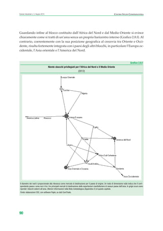 Guardando infine al blocco costituito dall’Africa del Nord e dal Medio Oriente si evince
chiaramente come si tratti di un’area senza un proprio baricentro interno (Grafico 2.8.f). Al
contrario, coerentemente con la sua posizione geografica al crocevia tra Oriente e Occi-
dente, risulta fortemente integrata con i paesi degli altri blocchi, in particolare l’Europa oc-
cidentale, l’Asia orientale e l’America del Nord.
90
Scenari industriali n. 5, Giugno 2014 CENTRO STUDI CONFINDUSTRIA
Grafico 2.8.f
Niente sbocchi privilegiati per l’Africa del Nord e il Medio Oriente
(2012)
Il diametro dei nodi è proporzionale alla rilevanza come mercato di destinazione per il paese di origine. Un nodo di dimensione nulla indica che il corri-
spondente paese o area non è tra i tre principali mercati di destinazione delle esportazioni manifatturiere di nessun paese dell’area. In grigio scuro sono
riportati i blocchi esterni all’area. Ulteriori informazioni nella Nota metodologica (Appendice 2) di questo capitolo.
Fonte: elaborazioni CSC, con software Pajek, su dati ComTrade.
ScenarInd cap2 6 2014:Layout 1 03/06/14 18:41 Pagina 90
 