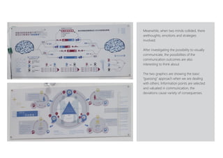 Meanwhile, when two minds collided, there
arethoughts, emotions and strategies
involved.
After investigating the possibility to visually
communicate, the possibilities of the
communication outcomes are also
interesting to think about.
The two graphics are showing the basic
“guessing” approach when we are dealing
with others. Information points are selected
and valuated in communication, the
deviations cause variety of consequenses.
 