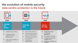 Data-Centric Protection: The Future of BYOD Security