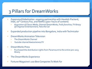3 Pillars for DreamWorks
• Expansion/Globalization: ongoing partnership with Hewlett-Packard,
Intel, 20th Century Fox, and Netflix (300+ hours of content)
• Acquisition of Classic Media, Oriental DreamWorks,Trolls franchise,TV library
of Chapman Entertainment, Felix the Cat
• Expanded production pipeline into Bangalore, India withTechnicolor
• DreamWorks AnimationTelevision
• The DreamWorksChannel
• Youtube channelAwesomenessTV
• DreamWorks Press
• Purchased the distribution rights from Paramount to the entire pre-2013
library
• The DreamWorks Experience
• Fortune Magazine’s 100 Best CompaniesToWork For
 