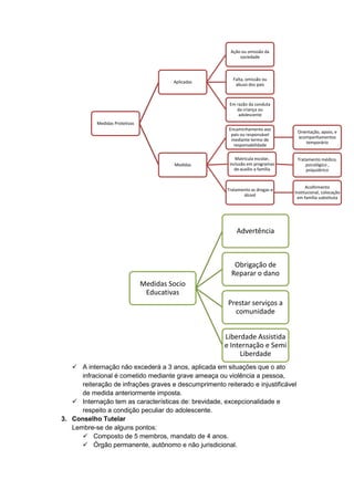  A internação não excederá a 3 anos, aplicada em situações que o ato
infracional é cometido mediante grave ameaça ou violência a pessoa,
reiteração de infrações graves e descumprimento reiterado e injustificável
de medida anteriormente imposta.
 Internação tem as características de: brevidade, excepcionalidade e
respeito a condição peculiar do adolescente.
3. Conselho Tutelar
Lembre-se de alguns pontos:
 Composto de 5 membros, mandato de 4 anos.
 Órgão permanente, autônomo e não jurisdicional.
Medidas Protetivas
Aplicadas
Ação ou omissão da
sociedade
Falta, omissão ou
abuso dos pais
Em razão da conduta
da criança ou
adolescente
Medidas
Encaminhamento aos
pais ou responsável
mediante termo de
responsabilidade
Orientação, apoio, e
acompanhamentos
temporário
Matricula escolar,
inclusão em programas
de auxílio a família
Tratamento médico,
psicológico ,
psiquiátrico
Tratamento as drogas e
álcool
Acolhimento
Institucional, colocação
em família substituta
Medidas Socio
Educativas
Advertência
Obrigação de
Reparar o dano
Prestar serviços a
comunidade
Liberdade Assistida
e Internação e Semi
Liberdade
 