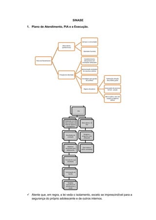 SINASE
1. Plano de Atendimento, PIA e a Execução.
 Atente que, em regra, a lei veda o isolamento, exceto se imprescindível para a
segurança do próprio adolescente e de outros internos.
Plano de Atendimento
Meio aberto
(preferencial)
Serviços a comunidade
Liberdade Assistida
Privação de Liberdade
Estabelecimento
educacional com
instalações adequadas
Apresentação atividades
de natureza coletiva
Estratégias para gestão
de conflitos
Regime disciplinar
Tipificação infração
leve,média, grave
instauração de processo
formal - sanção
Não se aplica: atos sob
coação ou legítima
defesa
PIA
Elaborado em 45
dias contados da
data de ingresso
no programa
Resultados da
avaliação
Objetivos
declarados pelo
adolescente
Previsão de suas
atividades
Participação da
família
Medidas
específicas de
atendimento a
saúde
Meio aberto: 15
dias
Designar o
programa mais
adequado
fixar metas e
definir atividades
 